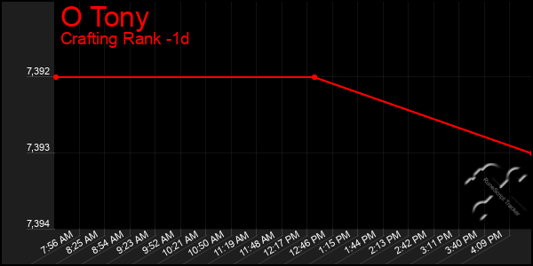 Last 24 Hours Graph of O Tony