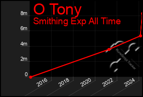 Total Graph of O Tony