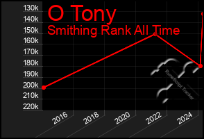 Total Graph of O Tony