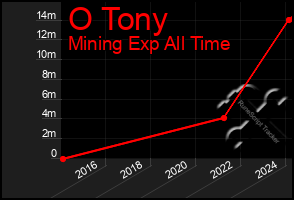 Total Graph of O Tony