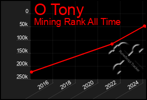 Total Graph of O Tony