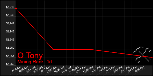 Last 24 Hours Graph of O Tony