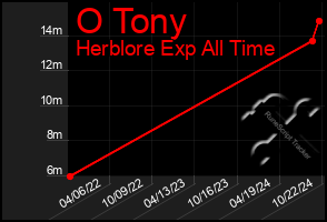 Total Graph of O Tony