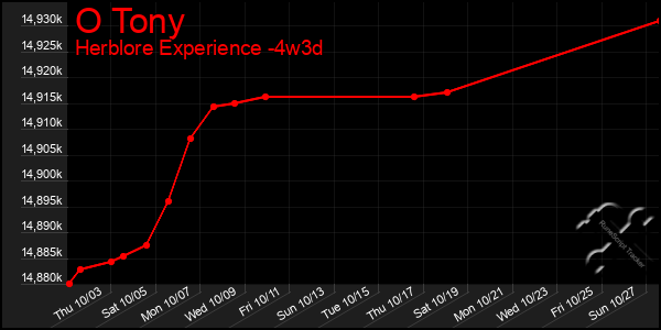 Last 31 Days Graph of O Tony