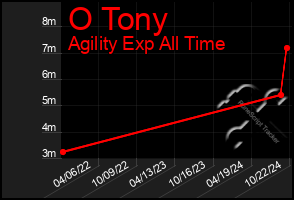 Total Graph of O Tony