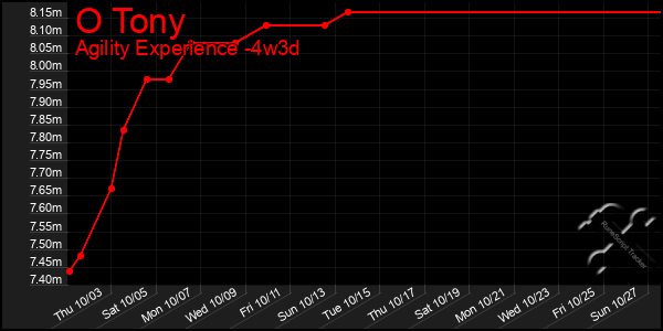 Last 31 Days Graph of O Tony