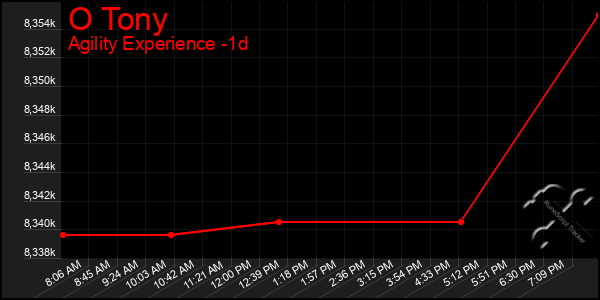 Last 24 Hours Graph of O Tony