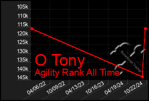 Total Graph of O Tony