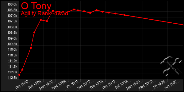 Last 31 Days Graph of O Tony