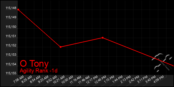 Last 24 Hours Graph of O Tony