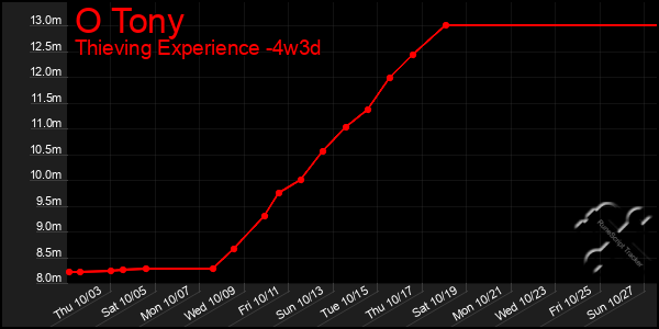 Last 31 Days Graph of O Tony