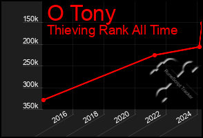 Total Graph of O Tony