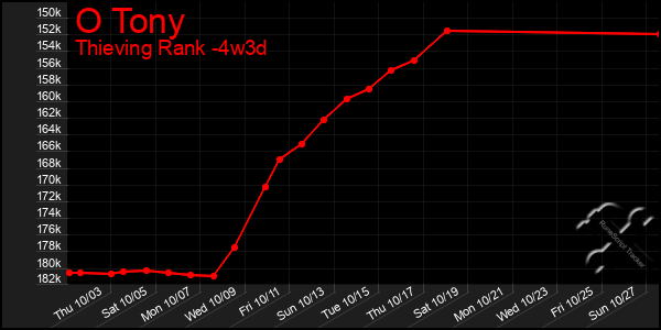 Last 31 Days Graph of O Tony