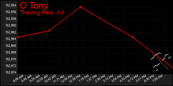 Last 24 Hours Graph of O Tony