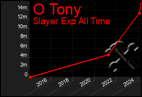 Total Graph of O Tony