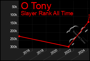 Total Graph of O Tony