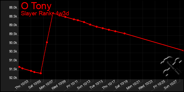 Last 31 Days Graph of O Tony