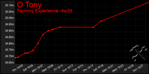 Last 31 Days Graph of O Tony