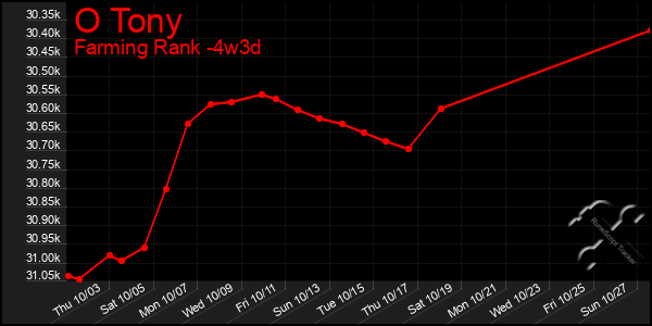 Last 31 Days Graph of O Tony