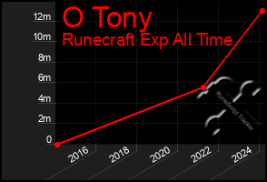 Total Graph of O Tony