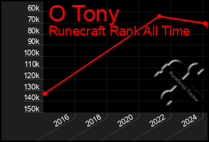 Total Graph of O Tony