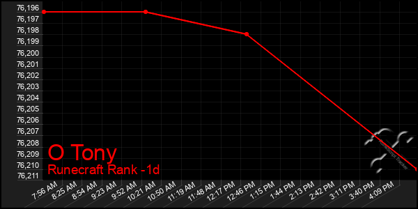 Last 24 Hours Graph of O Tony