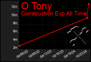 Total Graph of O Tony