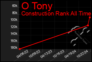 Total Graph of O Tony