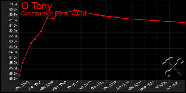 Last 31 Days Graph of O Tony