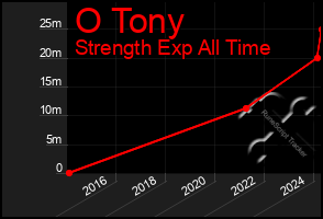 Total Graph of O Tony