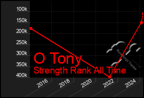 Total Graph of O Tony