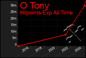 Total Graph of O Tony