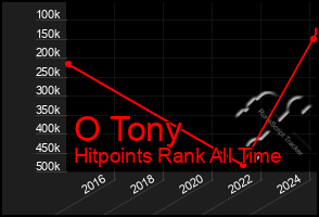 Total Graph of O Tony