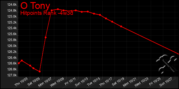 Last 31 Days Graph of O Tony