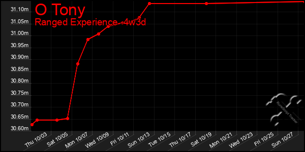 Last 31 Days Graph of O Tony