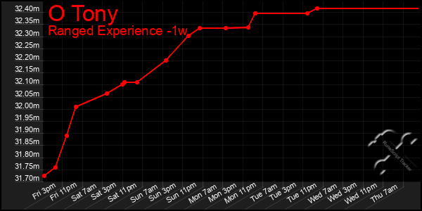 Last 7 Days Graph of O Tony