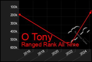 Total Graph of O Tony