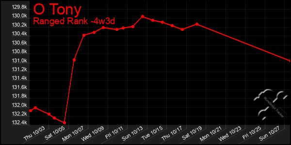 Last 31 Days Graph of O Tony