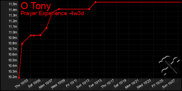 Last 31 Days Graph of O Tony