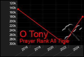 Total Graph of O Tony