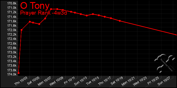 Last 31 Days Graph of O Tony