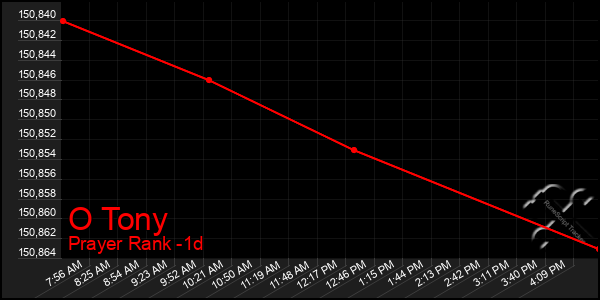 Last 24 Hours Graph of O Tony