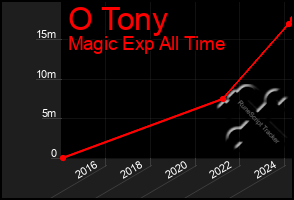 Total Graph of O Tony