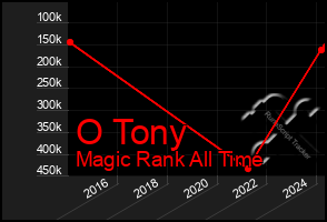 Total Graph of O Tony