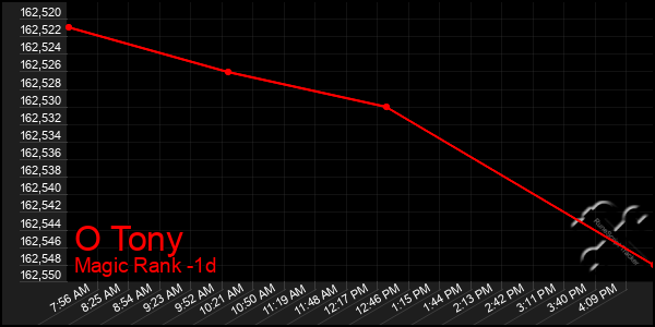 Last 24 Hours Graph of O Tony