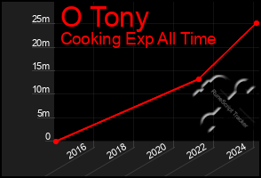 Total Graph of O Tony