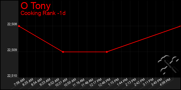 Last 24 Hours Graph of O Tony