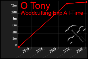 Total Graph of O Tony