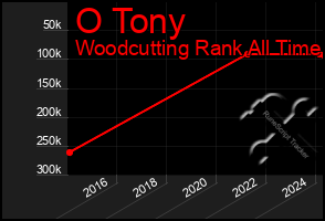 Total Graph of O Tony