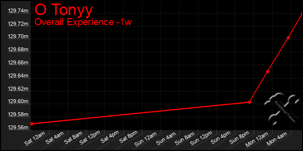 1 Week Graph of O Tonyy